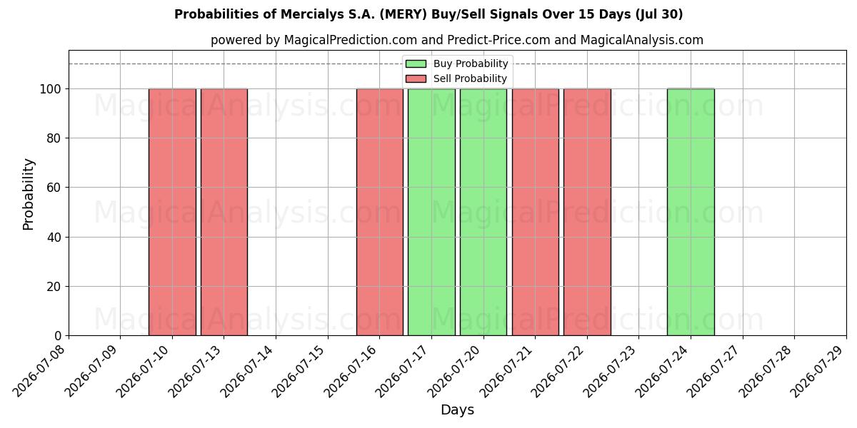 Probabilities of Mercialys S.A. (MERY) Buy/Sell Signals Using Several AI Models Over 5 Days (30 Jul) 