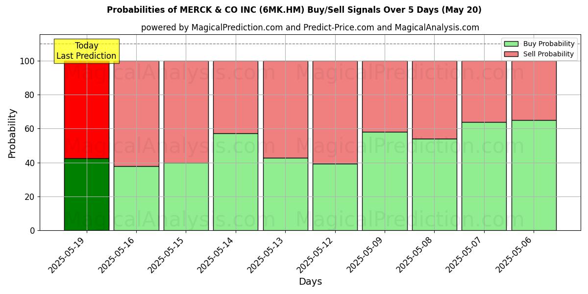 Probabilities of MERCK & CO INC (6MK.HM) Buy/Sell Signals Using Several AI Models Over 5 Days (20 May) 