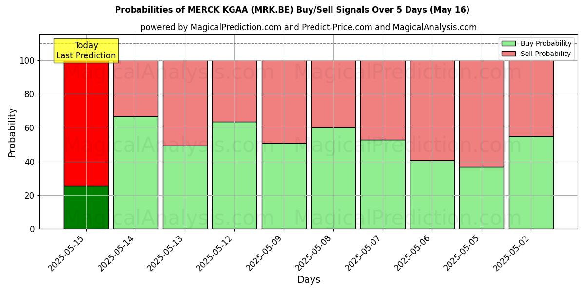Probabilities of MERCK KGAA (MRK.BE) Buy/Sell Signals Using Several AI Models Over 5 Days (20 Feb) 