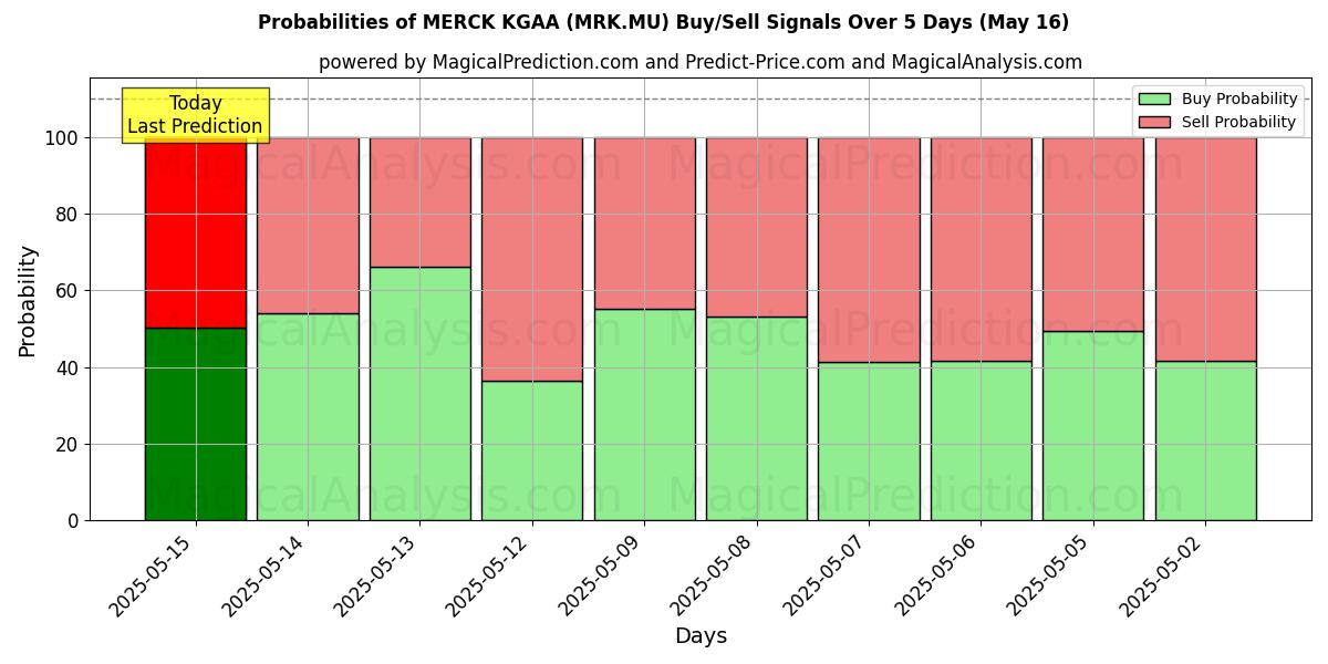 Probabilities of MERCK KGAA (MRK.MU) Buy/Sell Signals Using Several AI Models Over 5 Days (07 Aug) 