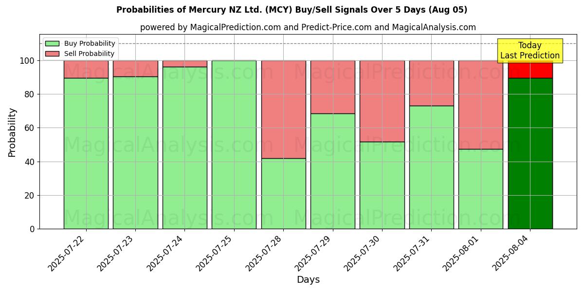 Mercury NZ Ltd. (MCY) खरीद/विक्रय सिग्नल की संभावनाएँ विभिन्न एआई मॉडलों का उपयोग करते हुए 10 दिनों के दौरान (31 Jul) Probabilities of Mercury NZ Ltd. (MCY) Buy/Sell Signals Using Several AI Models Over 5 Days (31 Jul)
