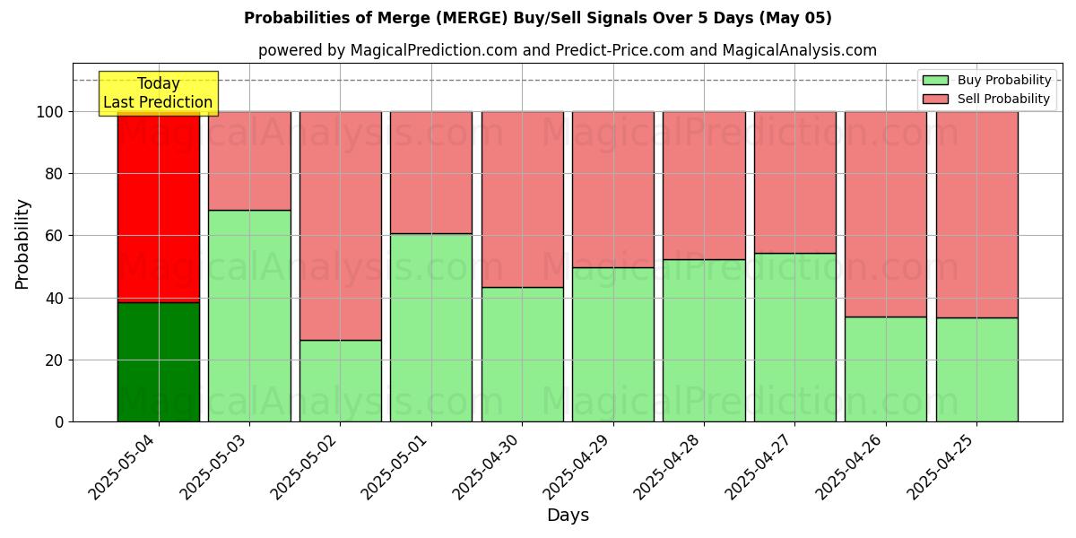 Probabilidades de señales de compra/venta de Unir (MERGE) usando varios modelos de IA durante 10 días (05 May) Probabilities of Unir (MERGE) Buy/Sell Signals Using Several AI Models Over 5 Days (05 May)