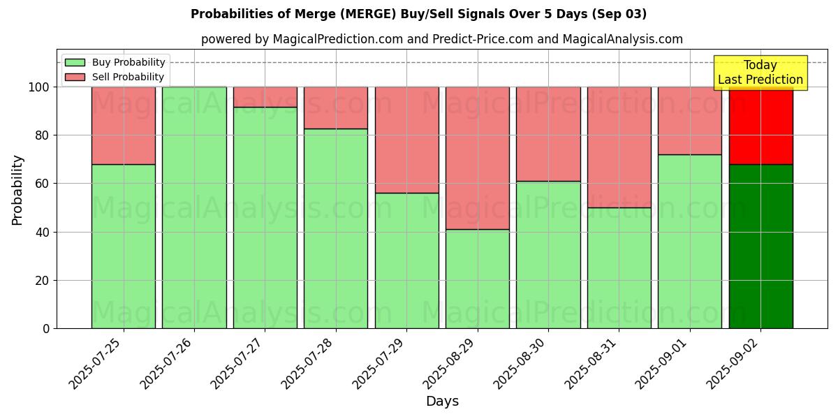 Probabilities of Merge (MERGE) Buy/Sell Signals Using Several AI Models Over 5 Days (03 Sep) 