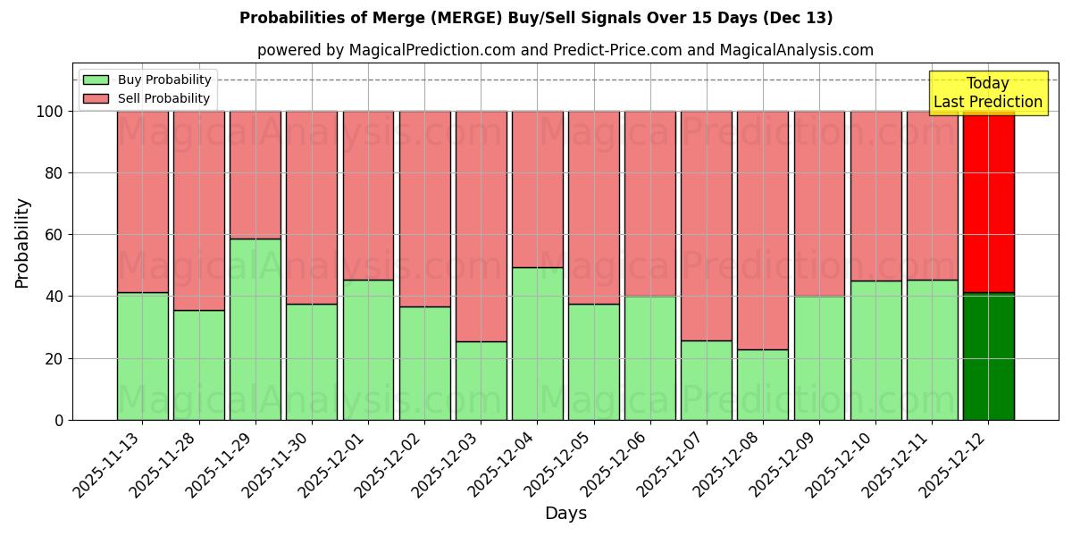Probabilities of Unisci (MERGE) Buy/Sell Signals Using Several AI Models Over 5 Days (13 Dec) 