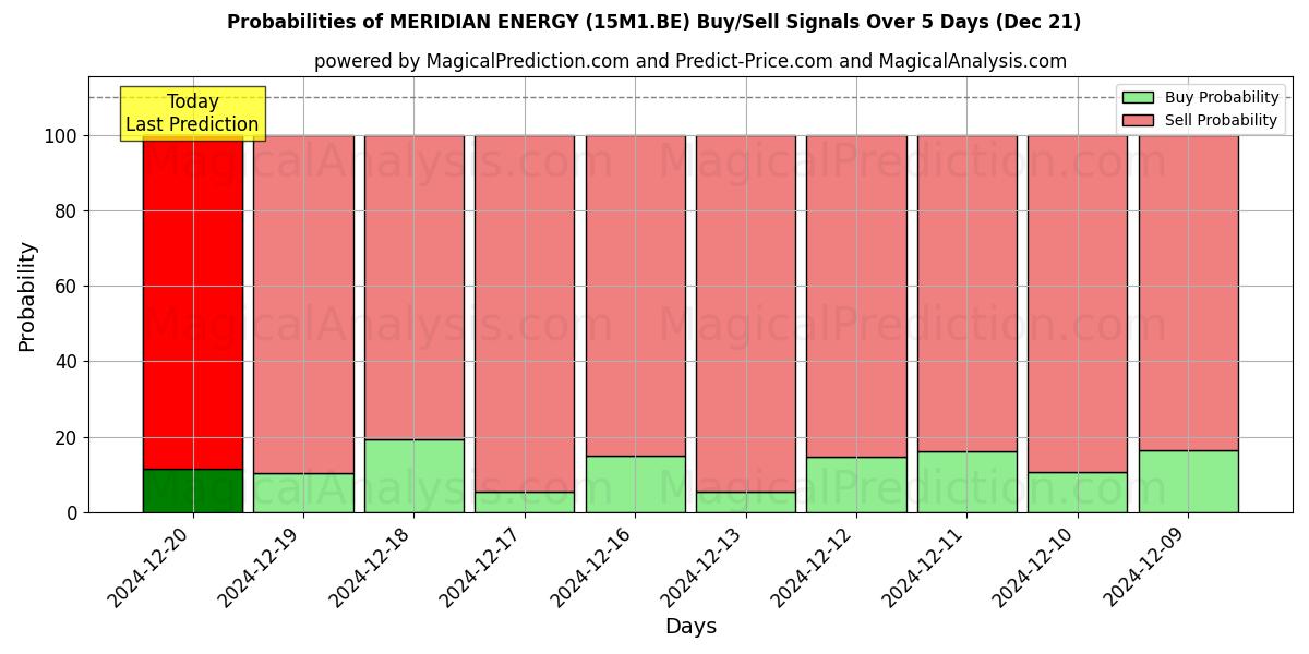 Probabilities of MERIDIAN ENERGY (15M1.BE) Buy/Sell Signals Using Several AI Models Over 5 Days (21 Dec) 