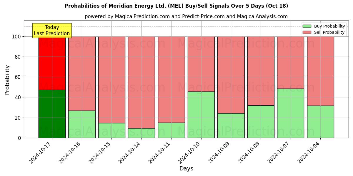 Probabilities of Meridian Energy Ltd. (MEL) Buy/Sell Signals Using Several AI Models Over 5 Days (18 Oct) 