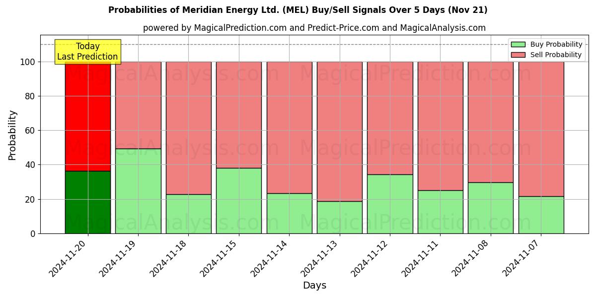 Probabilities of Meridian Energy Ltd. (MEL) Buy/Sell Signals Using Several AI Models Over 5 Days (21 Nov) 