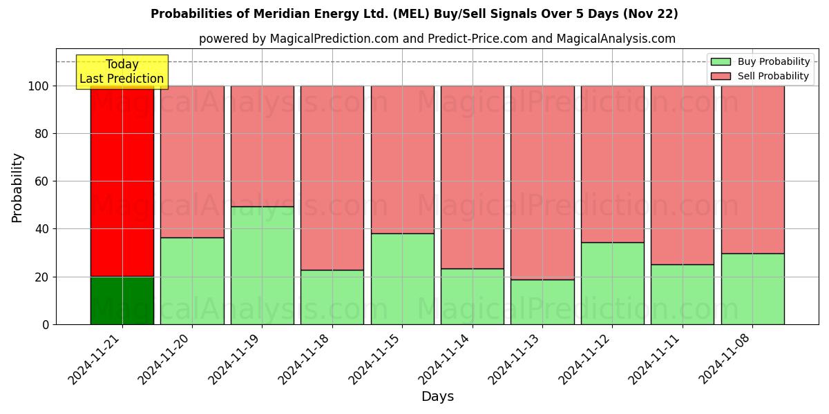 Probabilities of Meridian Energy Ltd. (MEL) Buy/Sell Signals Using Several AI Models Over 5 Days (22 Nov) 