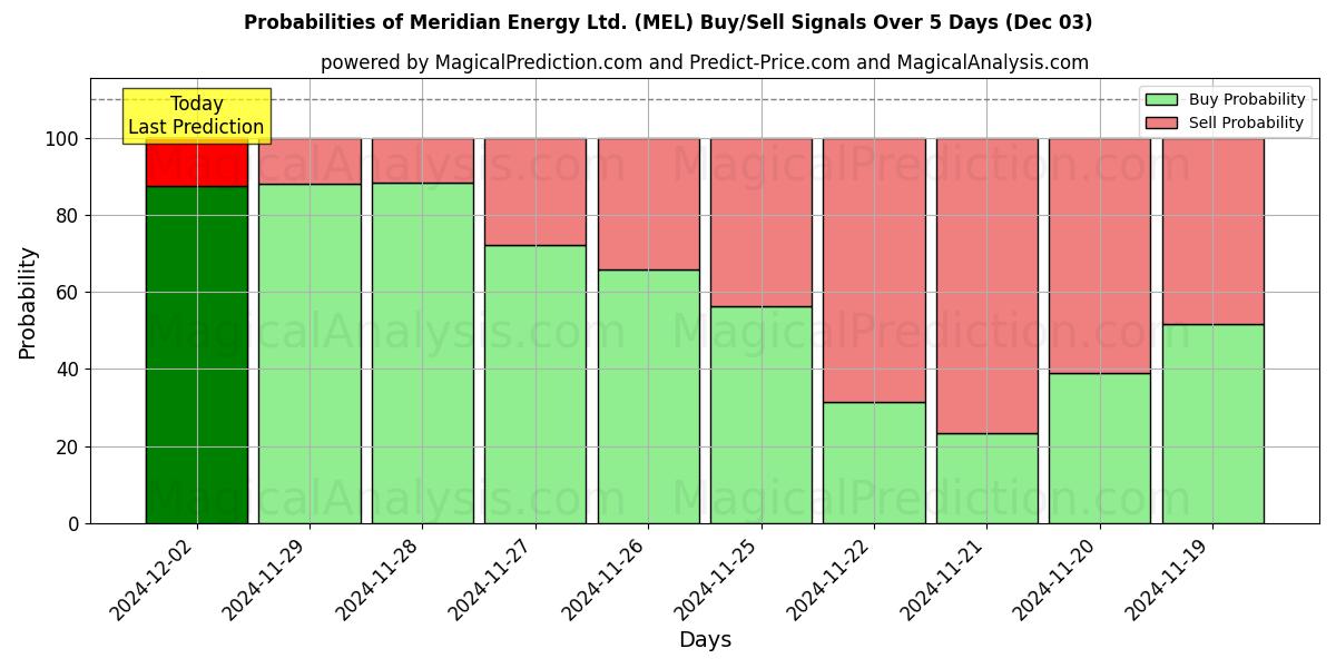 Probabilities of Meridian Energy Ltd. (MEL) Buy/Sell Signals Using Several AI Models Over 5 Days (03 Dec) 