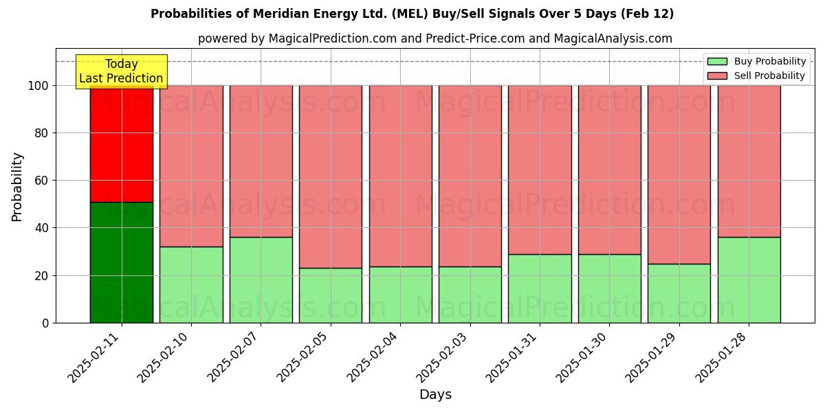 Probabilities of Meridian Energy Ltd. (MEL) Buy/Sell Signals Using Several AI Models Over 5 Days (25 Jan) 