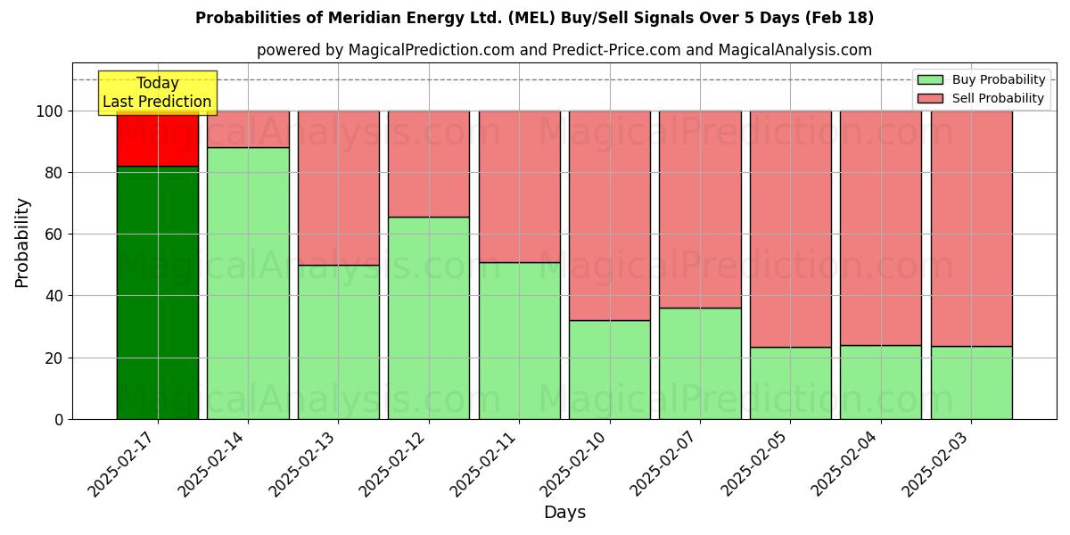 Probabilities of Meridian Energy Ltd. (MEL) Buy/Sell Signals Using Several AI Models Over 5 Days (31 Jan) 