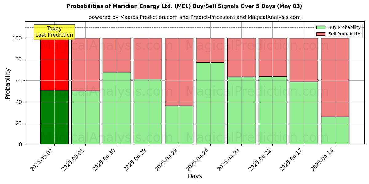 Probabilities of Meridian Energy Ltd. (MEL) Buy/Sell Signals Using Several AI Models Over 5 Days (03 May) 