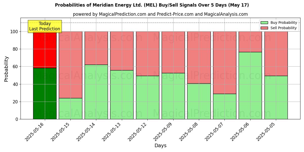 Probabilities of Meridian Energy Ltd. (MEL) Buy/Sell Signals Using Several AI Models Over 5 Days (17 May) 