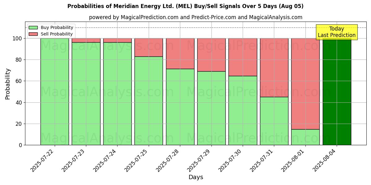 Probabilities of Meridian Energy Ltd. (MEL) Buy/Sell Signals Using Several AI Models Over 5 Days (05 Aug) 