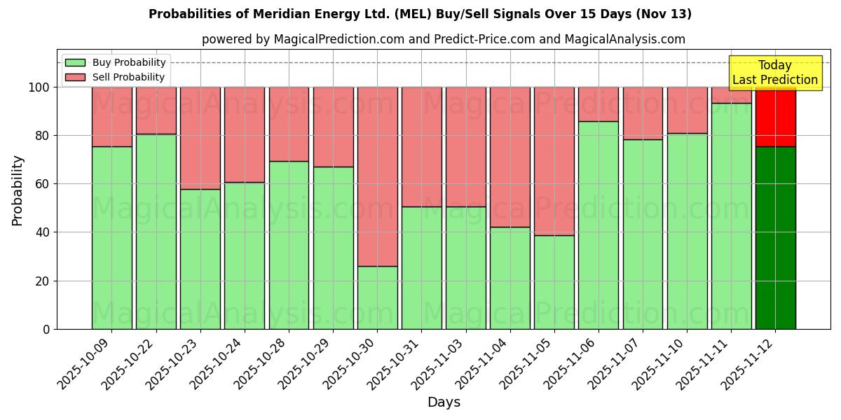 Probabilities of Meridian Energy Ltd. (MEL) Buy/Sell Signals Using Several AI Models Over 5 Days (13 Nov) 