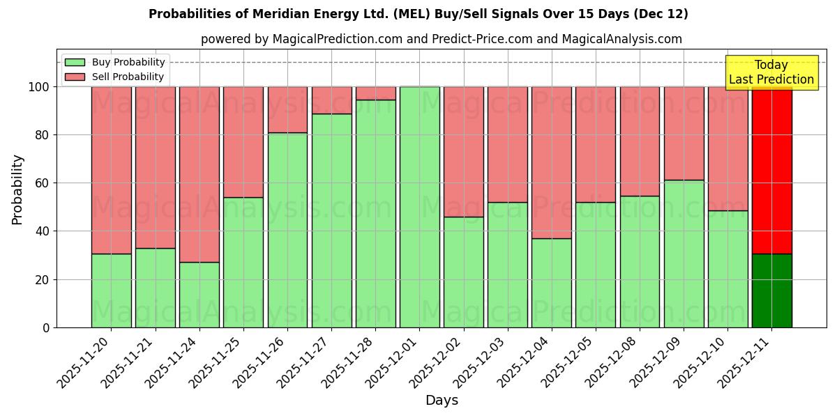 Probabilities of Meridian Energy Ltd. (MEL) Buy/Sell Signals Using Several AI Models Over 5 Days (12 Dec) 