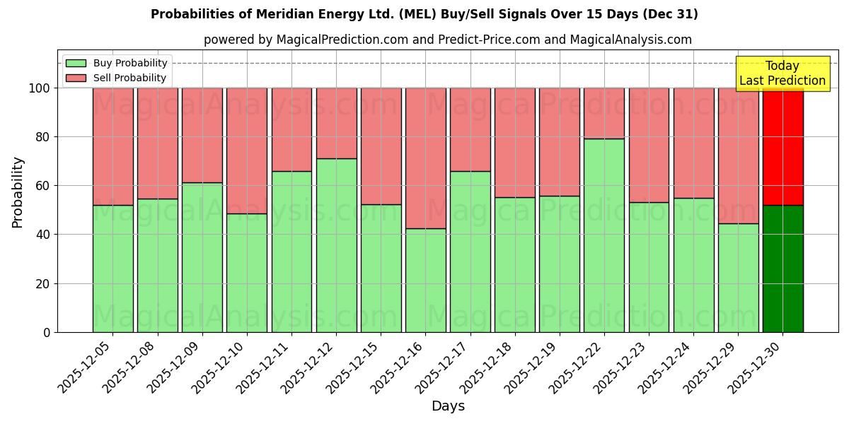 Probabilities of Meridian Energy Ltd. (MEL) Buy/Sell Signals Using Several AI Models Over 5 Days (31 Dec) 