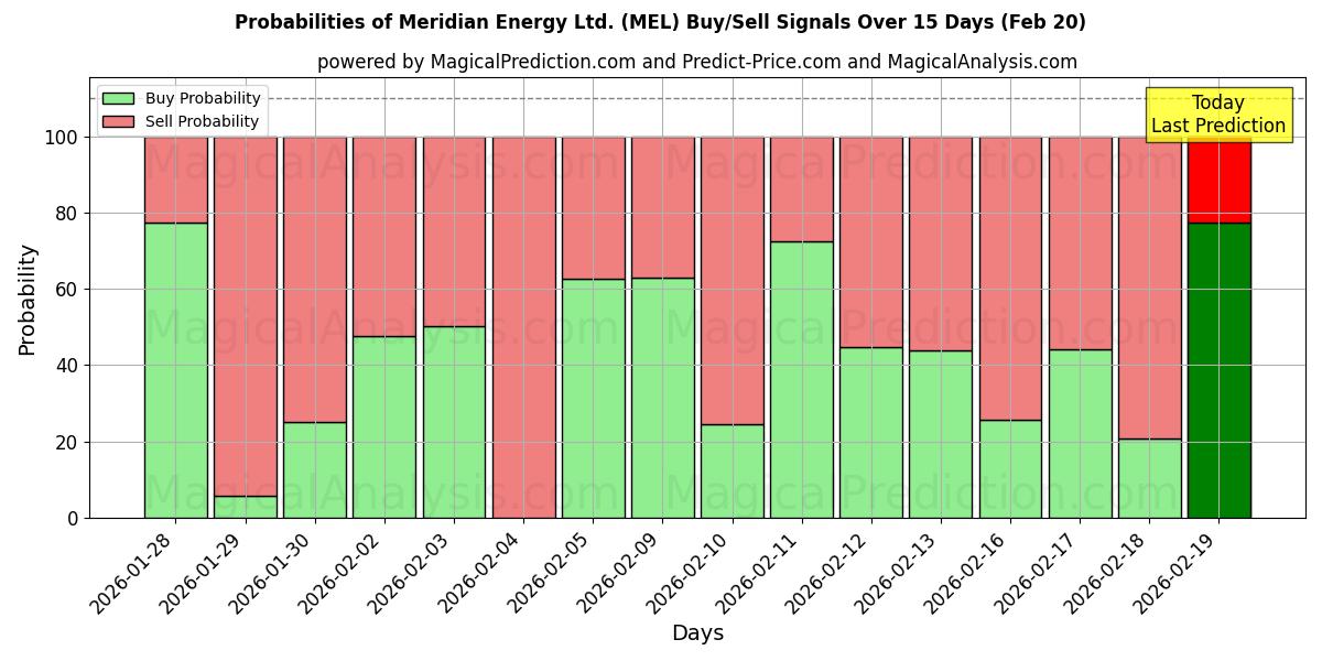 Probabilities of Meridian Energy Ltd. (MEL) Buy/Sell Signals Using Several AI Models Over 5 Days (20 Feb) 