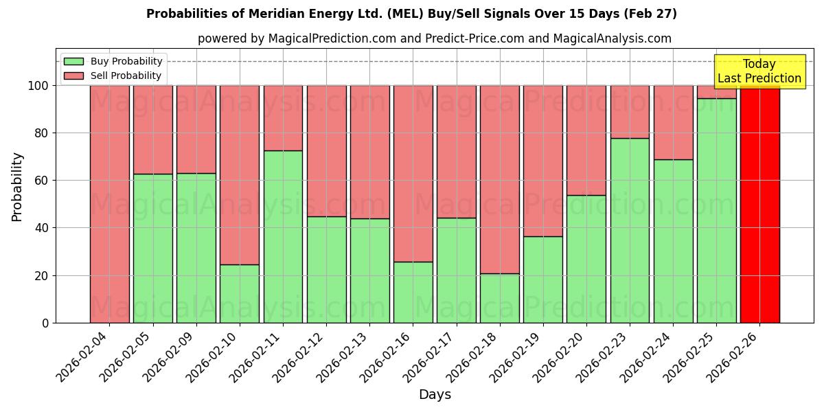 Probabilities of Meridian Energy Ltd. (MEL) Buy/Sell Signals Using Several AI Models Over 5 Days (27 Feb) 