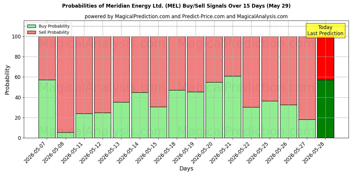 Probabilities of Meridian Energy Ltd. (MEL) Buy/Sell Signals Using Several AI Models Over 5 Days (29 May) 