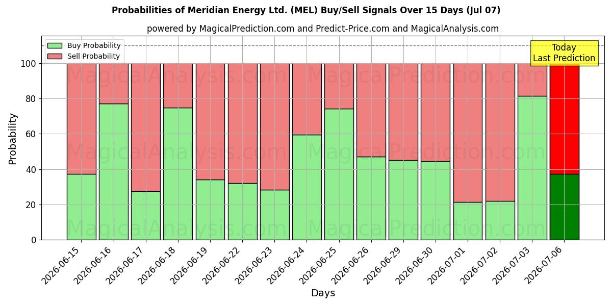 Probabilities of Meridian Energy Ltd. (MEL) Buy/Sell Signals Using Several AI Models Over 5 Days (07 Jul) 