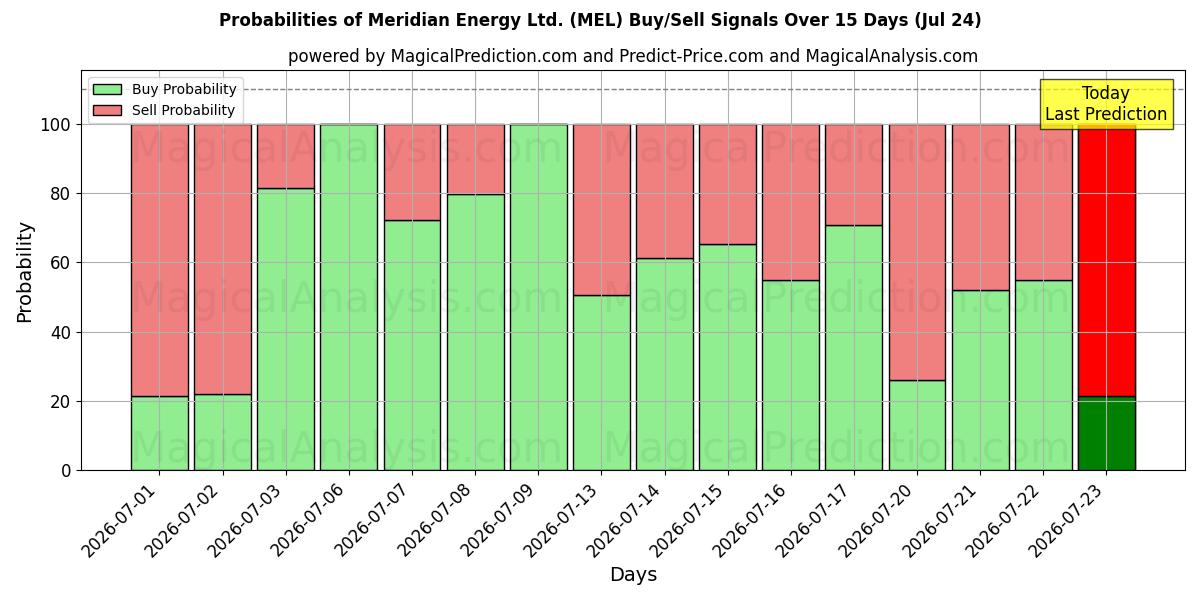 Probabilities of Meridian Energy Ltd. (MEL) Buy/Sell Signals Using Several AI Models Over 5 Days (24 Jul) 