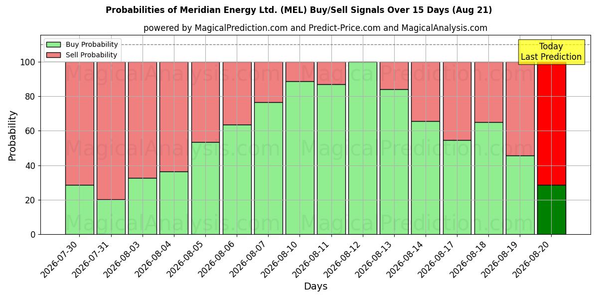 Probabilities of Meridian Energy Ltd. (MEL) Buy/Sell Signals Using Several AI Models Over 5 Days (21 Aug) 