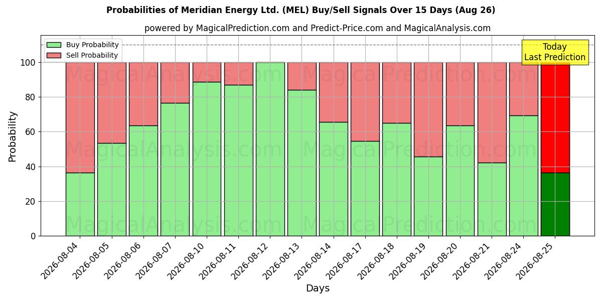 Probabilities of Meridian Energy Ltd. (MEL) Buy/Sell Signals Using Several AI Models Over 5 Days (26 Aug) 