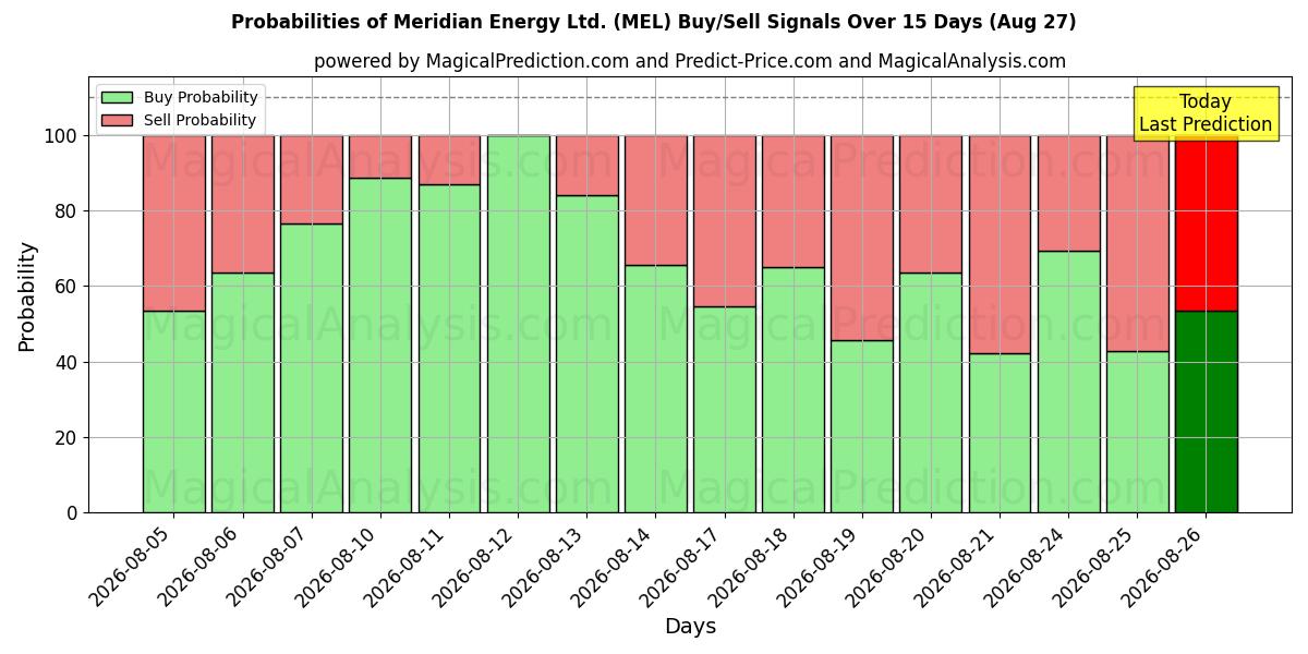 Probabilities of Meridian Energy Ltd. (MEL) Buy/Sell Signals Using Several AI Models Over 5 Days (27 Aug) 