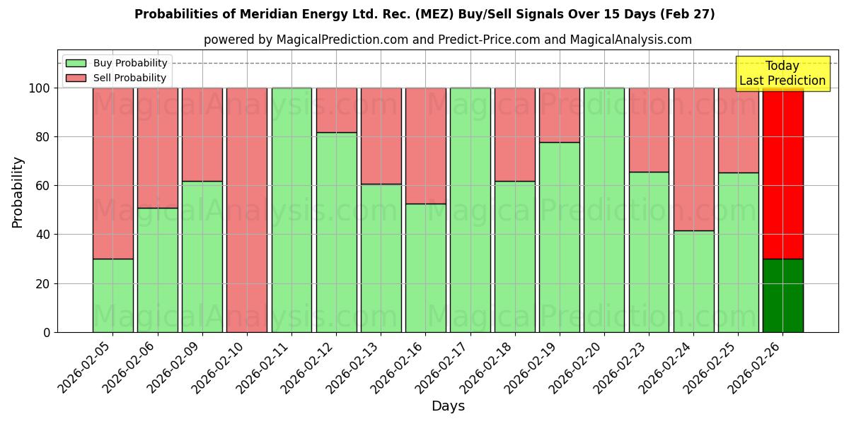 Probabilities of Meridian Energy Ltd. Rec. (MEZ) Buy/Sell Signals Using Several AI Models Over 5 Days (27 Feb) 