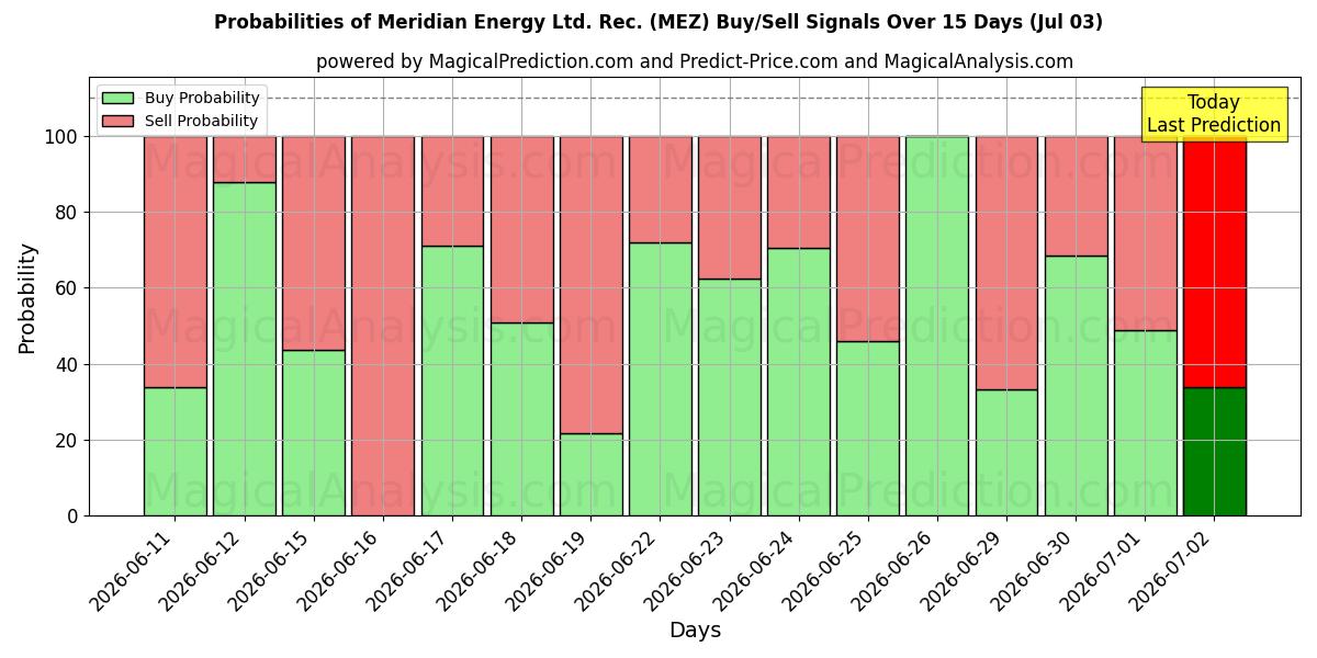 Probabilities of Meridian Energy Ltd. Rec. (MEZ) Buy/Sell Signals Using Several AI Models Over 5 Days (03 Jul) 