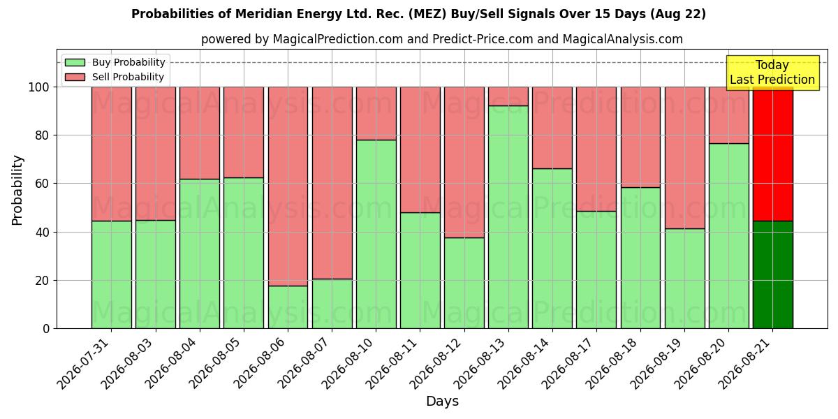Probabilities of Meridian Energy Ltd. Rec. (MEZ) Buy/Sell Signals Using Several AI Models Over 5 Days (22 Aug) 