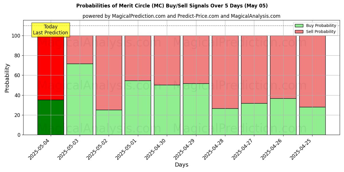 Probabilidades de señales de compra/venta de Círculo de Mérito (MC) usando varios modelos de IA durante 10 días (05 May) Probabilities of Círculo de Mérito (MC) Buy/Sell Signals Using Several AI Models Over 5 Days (05 May)