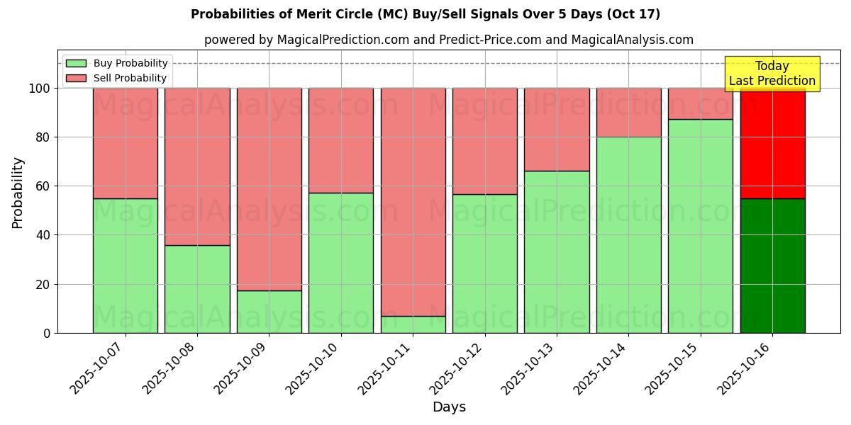 Probabilities of Merit Circle (MC) Buy/Sell Signals Using Several AI Models Over 10 Days (17 Oct) Probabilities of Merit Circle (MC) Buy/Sell Signals Using Several AI Models Over 5 Days (17 Oct)