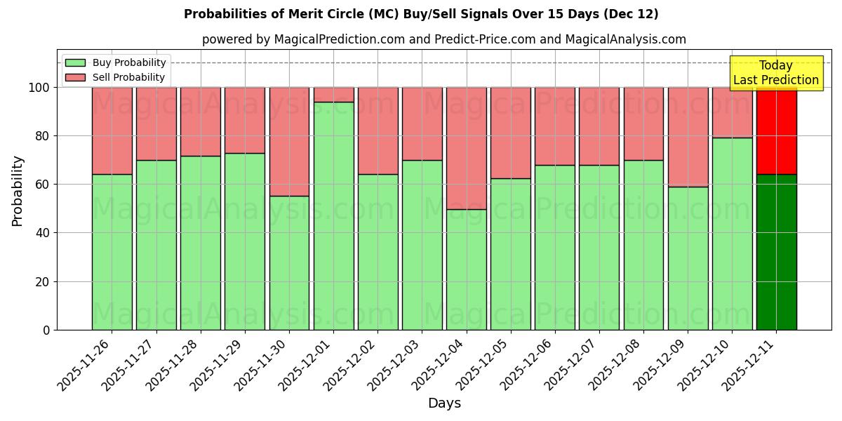 Probabilities of Círculo de Mérito (MC) Buy/Sell Signals Using Several AI Models Over 5 Days (12 Dec) 