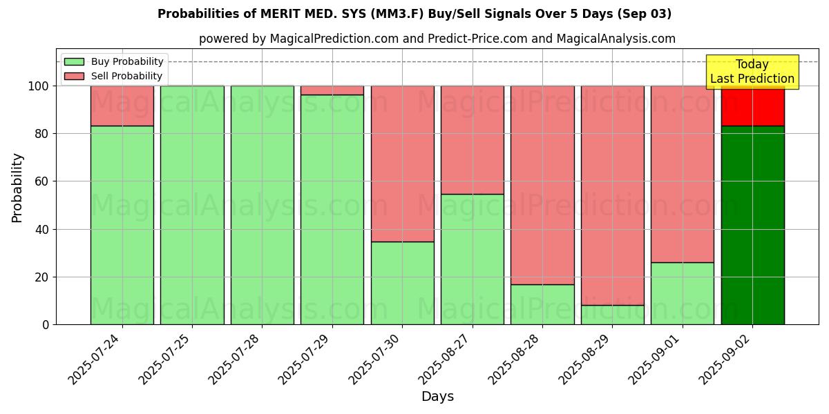 Probabilities of MERIT MED. SYS (MM3.F) Buy/Sell Signals Using Several AI Models Over 5 Days (03 Sep) 