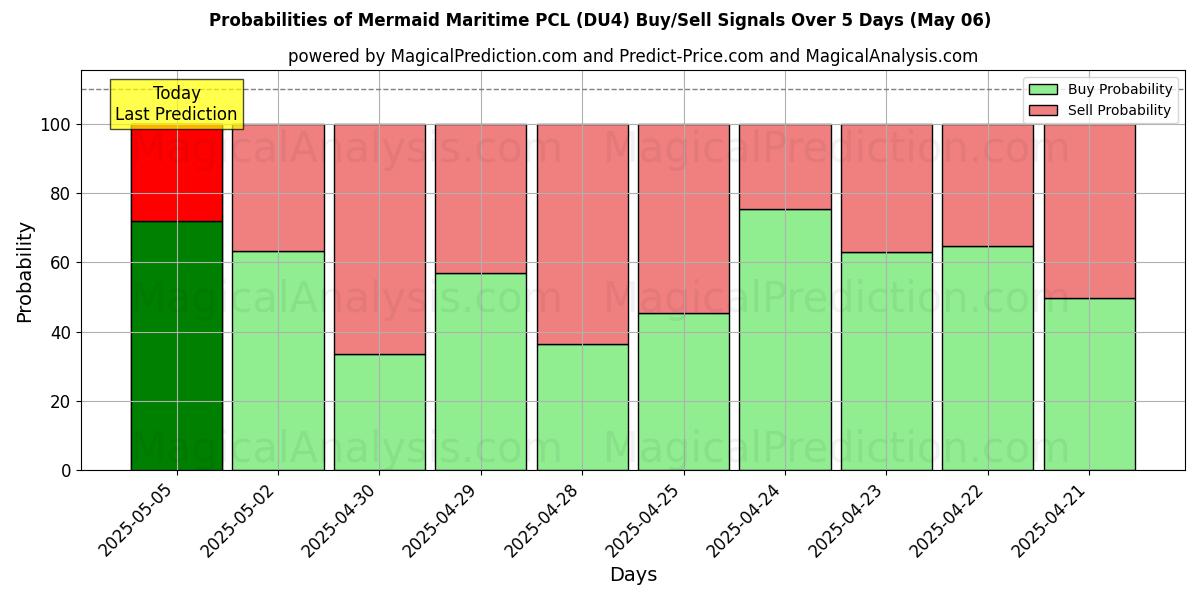 Probabilidades de señales de compra/venta de Mermaid Maritime PCL (DU4) usando varios modelos de IA durante 10 días (06 May) Probabilities of Mermaid Maritime PCL (DU4) Buy/Sell Signals Using Several AI Models Over 5 Days (06 May)