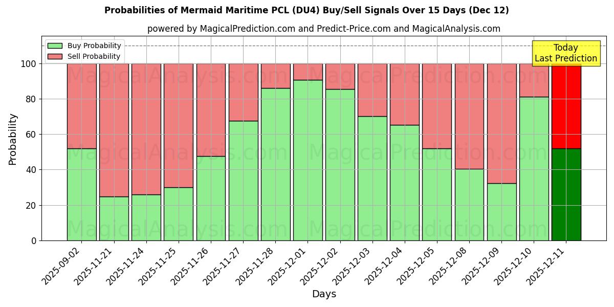 Probabilities of Mermaid Maritime PCL (DU4) Buy/Sell Signals Using Several AI Models Over 5 Days (12 Dec) 