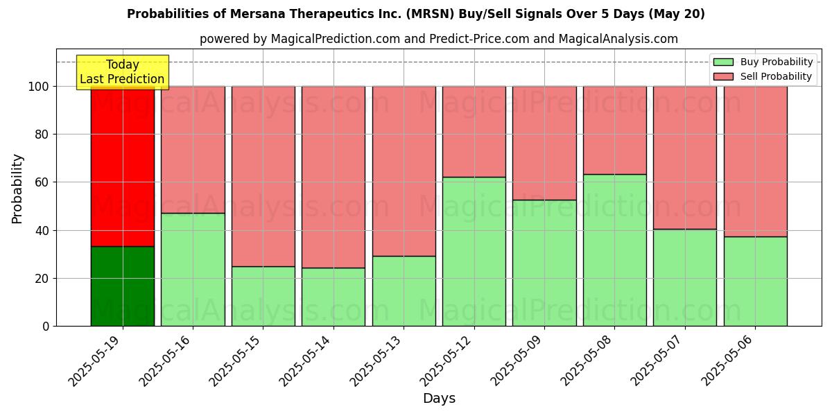 Probabilities of Mersana Therapeutics Inc. (MRSN) Buy/Sell Signals Using Several AI Models Over 5 Days (31 Jul) 