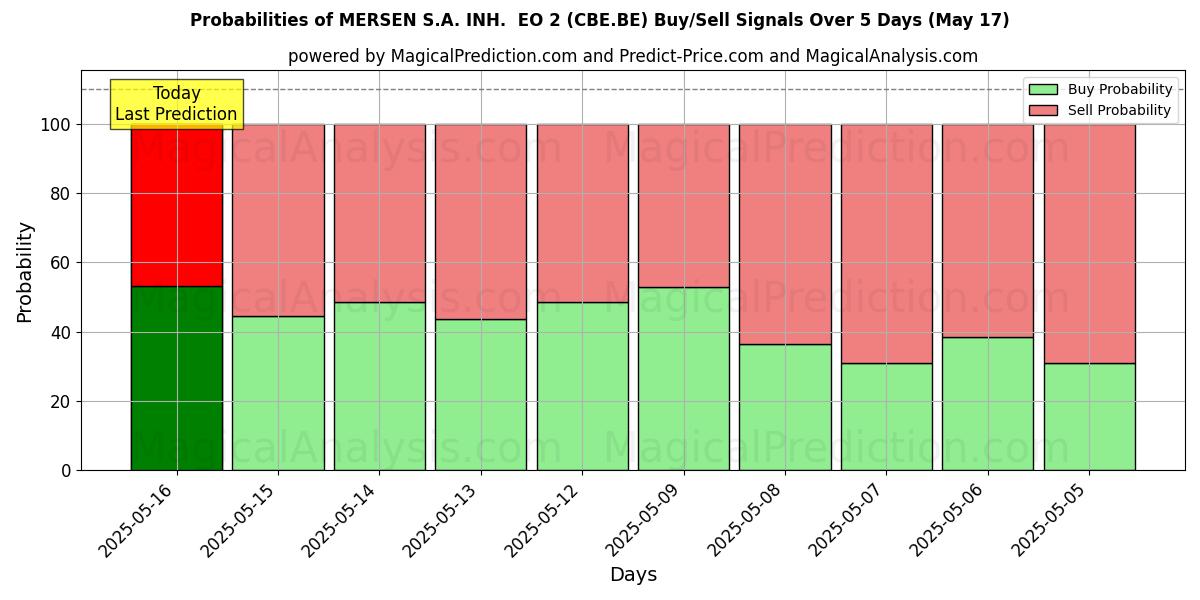 Probabilities of MERSEN S.A. INH.  EO 2 (CBE.BE) Buy/Sell Signals Using Several AI Models Over 5 Days (31 Jul) 