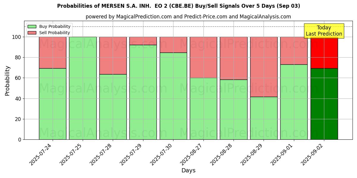 Probabilities of MERSEN S.A. INH. EO 2 (CBE.BE) Buy/Sell Signals Using Several AI Models Over 10 Days (03 Sep) Probabilities of MERSEN S.A. INH. EO 2 (CBE.BE) Buy/Sell Signals Using Several AI Models Over 5 Days (03 Sep)