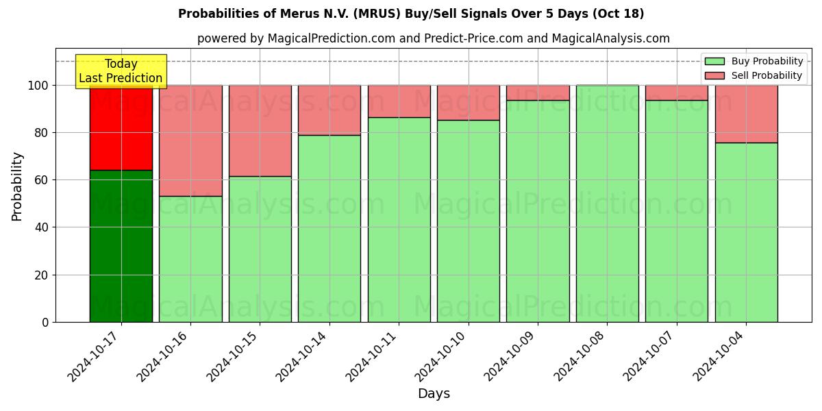 Probabilities of Merus N.V. (MRUS) Buy/Sell Signals Using Several AI Models Over 5 Days (18 Oct) 