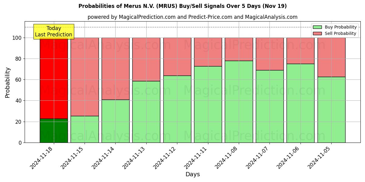 Probabilities of Merus N.V. (MRUS) Buy/Sell Signals Using Several AI Models Over 10 Days (19 Nov) 