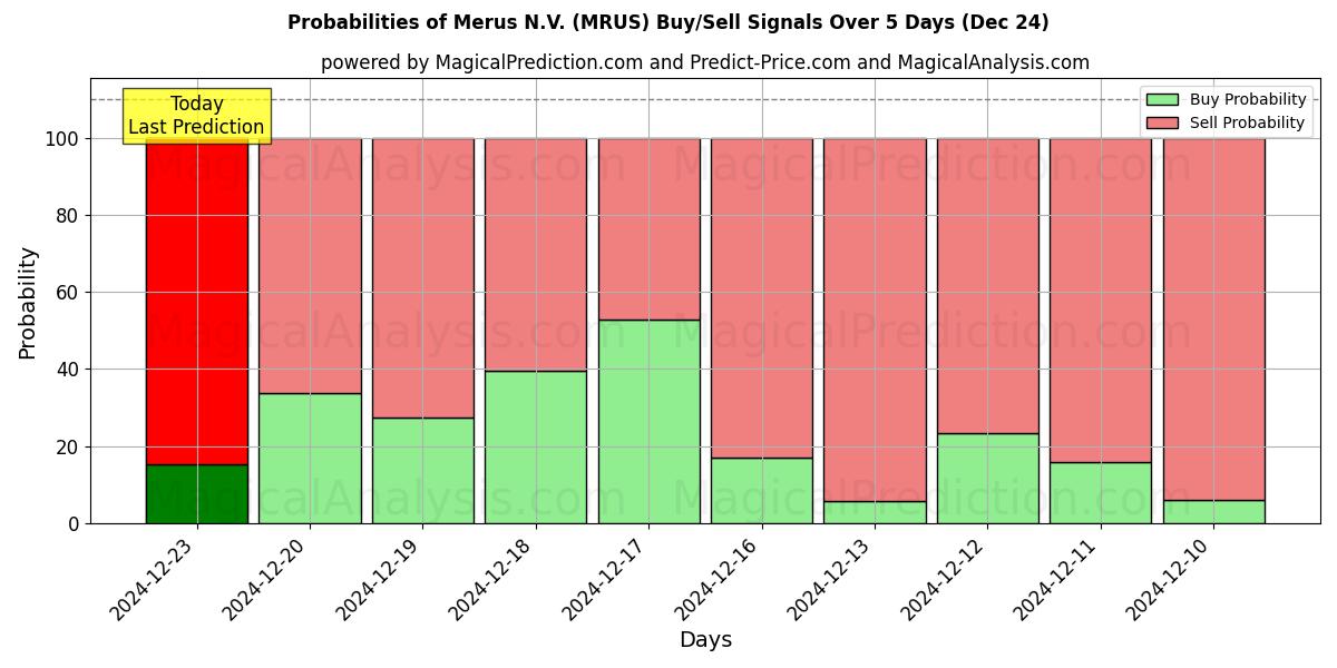 Probabilidades de señales de compra/venta de Merus N.V. (MRUS) usando varios modelos de IA durante 10 días (24 Dec)