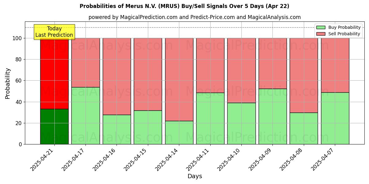 Probabilities of Merus N.V. (MRUS) Buy/Sell Signals Using Several AI Models Over 10 Days (28 Feb) 