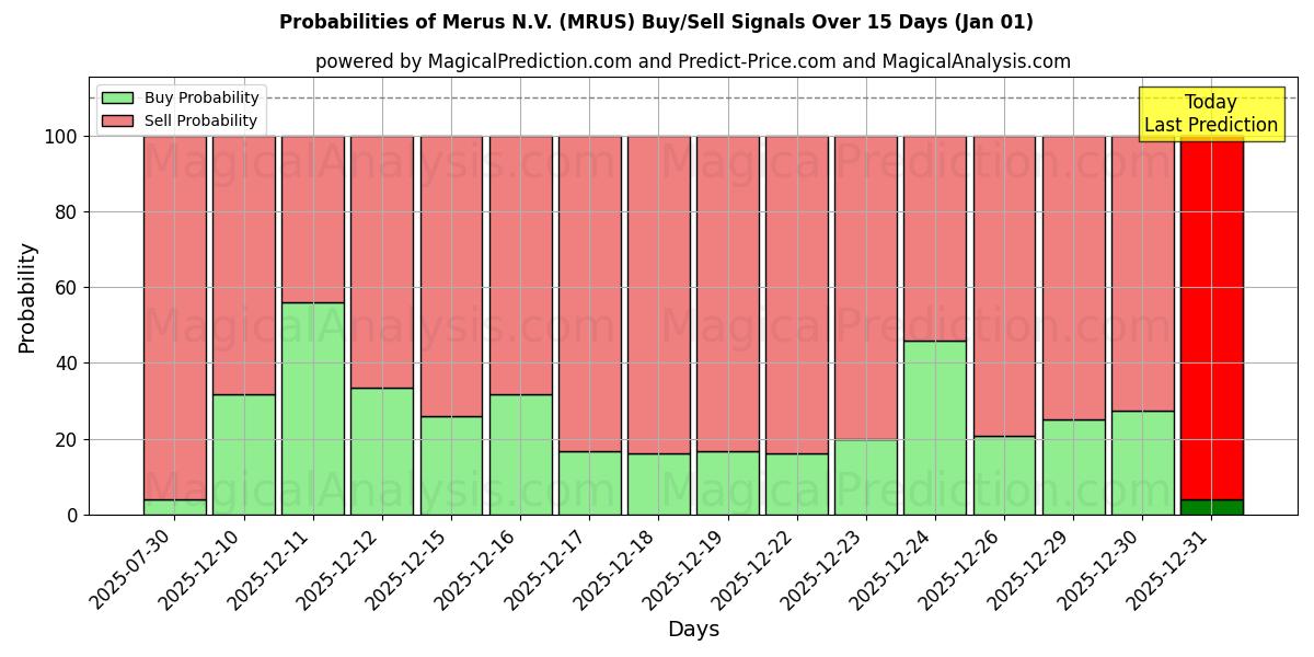 Probabilities of Merus N.V. (MRUS) Buy/Sell Signals Using Several AI Models Over 5 Days (01 Jan) 
