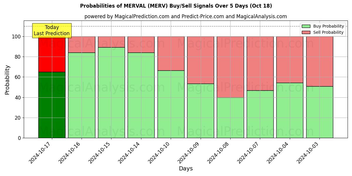 Probabilities of МЕРВАЛЬ (MERV) Buy/Sell Signals Using Several AI Models Over 5 Days (18 Oct) 