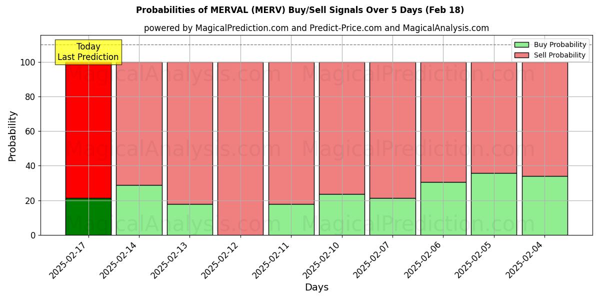 Probabilities of MERVAL (MERV) Buy/Sell Signals Using Several AI Models Over 5 Days (31 Jan) 