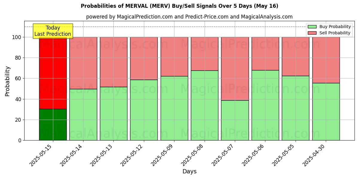 Probabilities of MERVAL (MERV) Buy/Sell Signals Using Several AI Models Over 5 Days (16 May) 