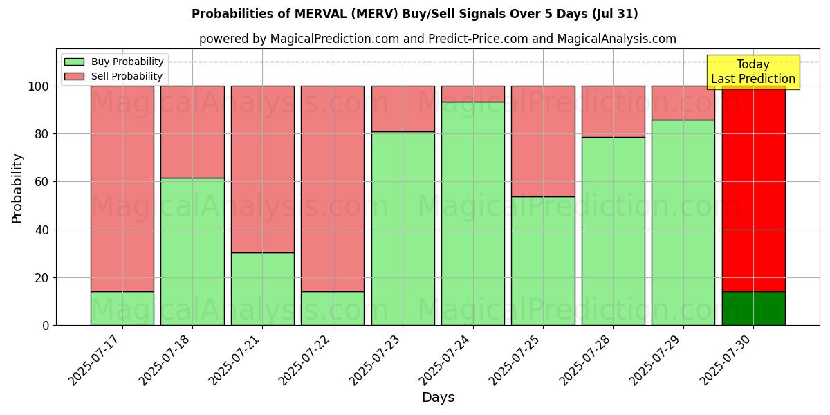Probabilities of 梅瓦尔 (MERV) Buy/Sell Signals Using Several AI Models Over 5 Days (31 Jul) 